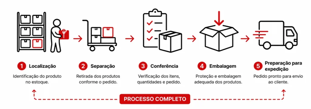 Separação e embalagem de pedidos